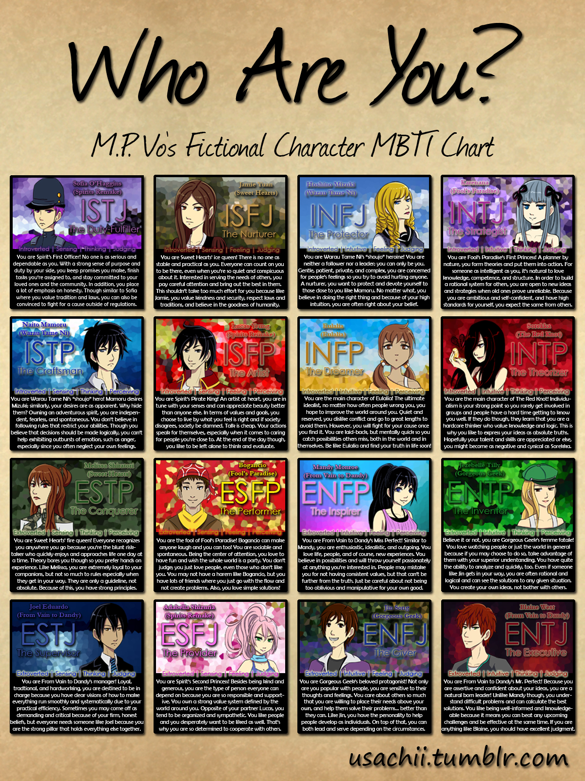 Mbti Character Chart